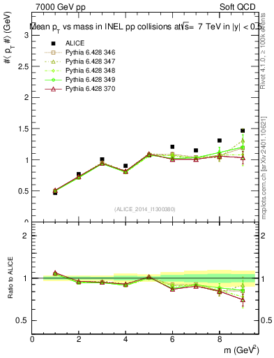 Plot of pt-vs-mass in 7000 GeV pp collisions