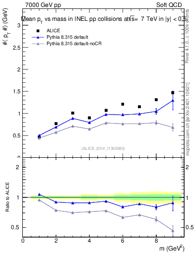 Plot of pt-vs-mass in 7000 GeV pp collisions