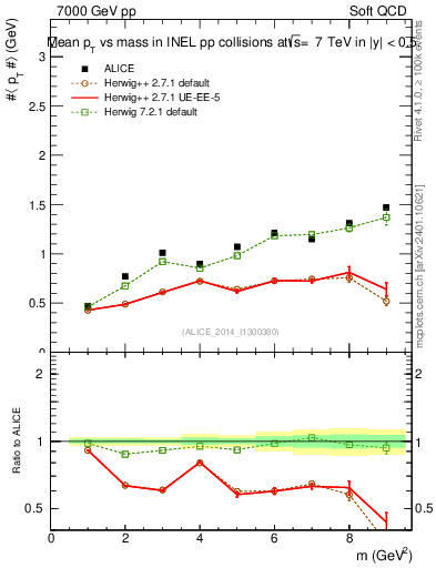 Plot of pt-vs-mass in 7000 GeV pp collisions