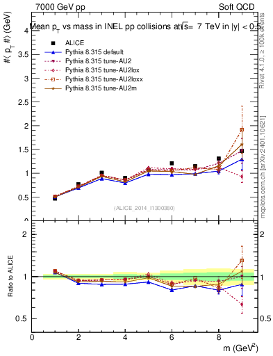 Plot of pt-vs-mass in 7000 GeV pp collisions