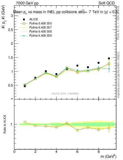 Plot of pt-vs-mass in 7000 GeV pp collisions