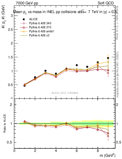 Plot of pt-vs-mass in 7000 GeV pp collisions