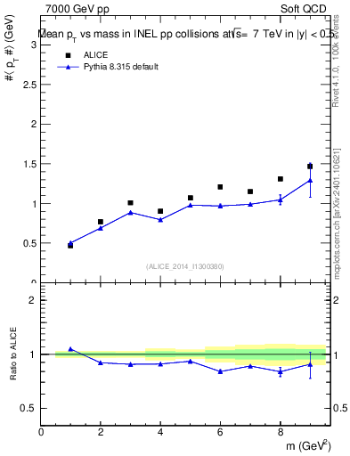 Plot of pt-vs-mass in 7000 GeV pp collisions