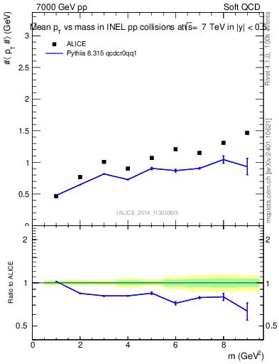 Plot of pt-vs-mass in 7000 GeV pp collisions