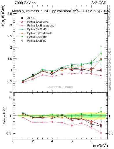 Plot of pt-vs-mass in 7000 GeV pp collisions
