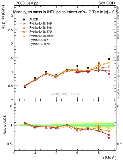 Plot of pt-vs-mass in 7000 GeV pp collisions
