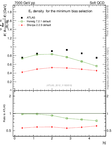 Plot of sumEt in 7000 GeV pp collisions
