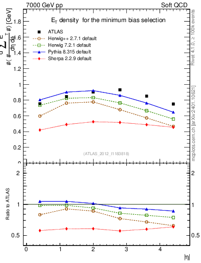 Plot of sumEt in 7000 GeV pp collisions