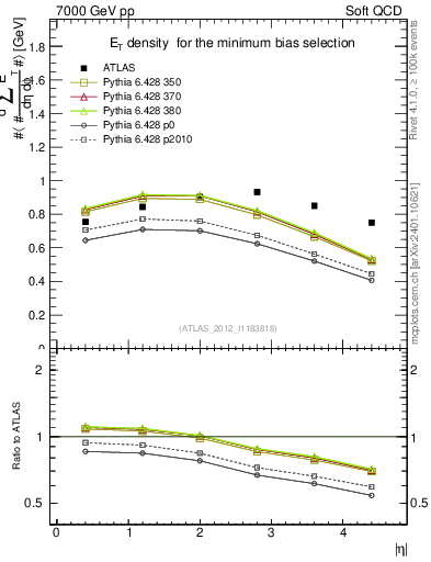 Plot of sumEt in 7000 GeV pp collisions