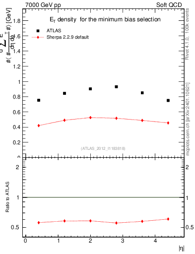 Plot of sumEt in 7000 GeV pp collisions