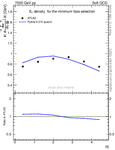 Plot of sumEt in 7000 GeV pp collisions