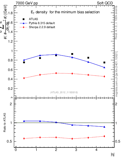Plot of sumEt in 7000 GeV pp collisions