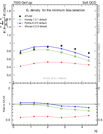 Plot of sumEt in 7000 GeV pp collisions