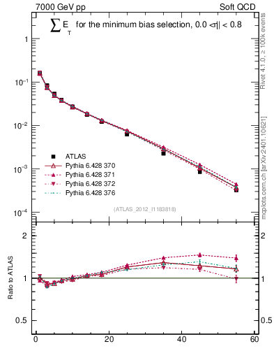 Plot of sumEt in 7000 GeV pp collisions