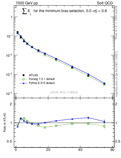 Plot of sumEt in 7000 GeV pp collisions