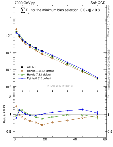 Plot of sumEt in 7000 GeV pp collisions