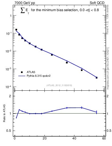 Plot of sumEt in 7000 GeV pp collisions