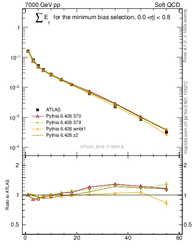 Plot of sumEt in 7000 GeV pp collisions