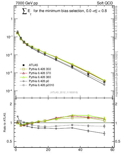 Plot of sumEt in 7000 GeV pp collisions