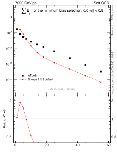 Plot of sumEt in 7000 GeV pp collisions