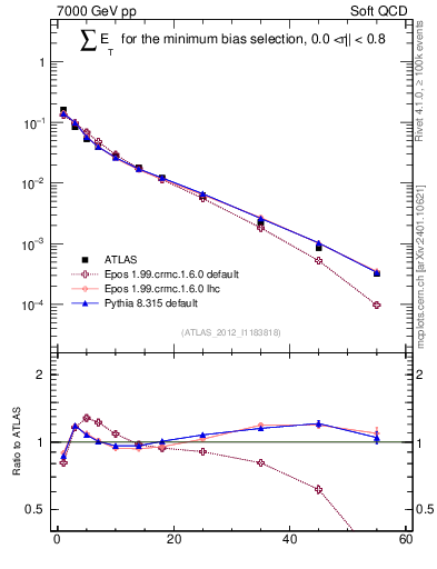 Plot of sumEt in 7000 GeV pp collisions