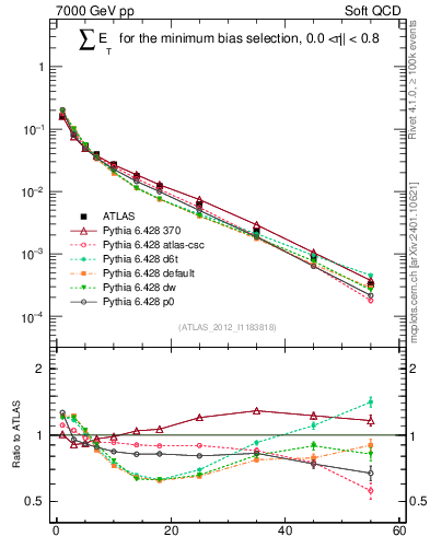 Plot of sumEt in 7000 GeV pp collisions