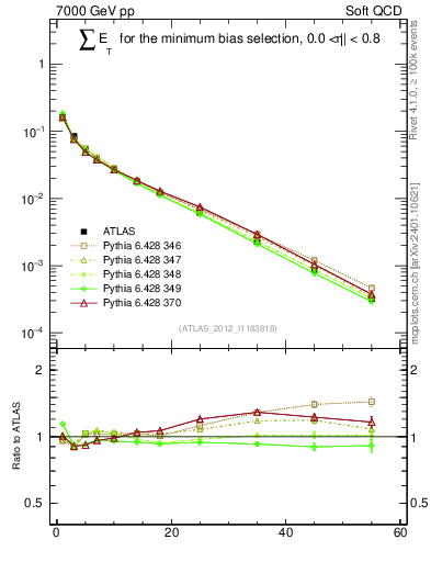 Plot of sumEt in 7000 GeV pp collisions