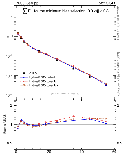 Plot of sumEt in 7000 GeV pp collisions