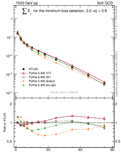 Plot of sumEt in 7000 GeV pp collisions