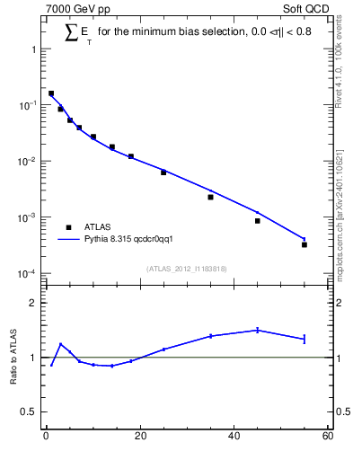 Plot of sumEt in 7000 GeV pp collisions