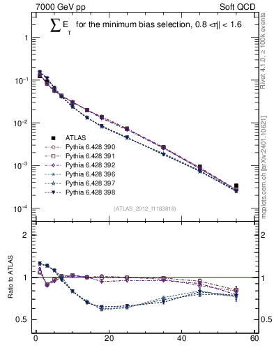 Plot of sumEt in 7000 GeV pp collisions