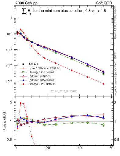 Plot of sumEt in 7000 GeV pp collisions