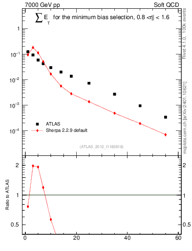 Plot of sumEt in 7000 GeV pp collisions