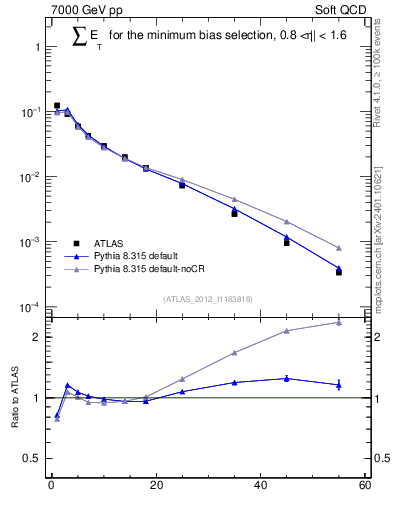 Plot of sumEt in 7000 GeV pp collisions