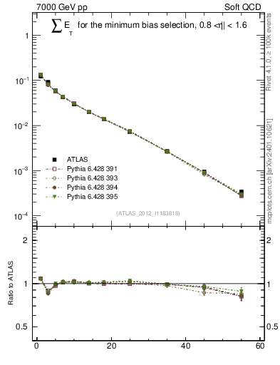 Plot of sumEt in 7000 GeV pp collisions