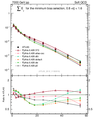Plot of sumEt in 7000 GeV pp collisions