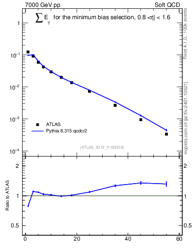 Plot of sumEt in 7000 GeV pp collisions