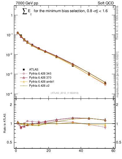 Plot of sumEt in 7000 GeV pp collisions