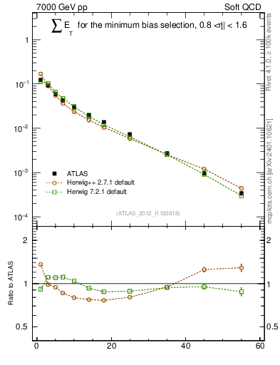 Plot of sumEt in 7000 GeV pp collisions