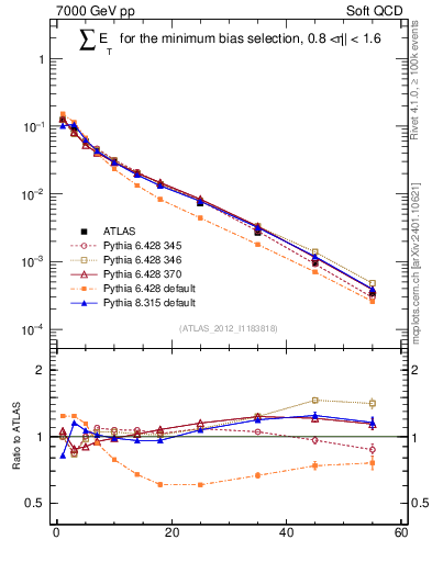 Plot of sumEt in 7000 GeV pp collisions