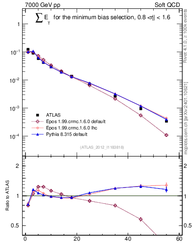 Plot of sumEt in 7000 GeV pp collisions