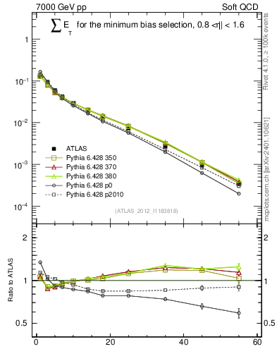Plot of sumEt in 7000 GeV pp collisions