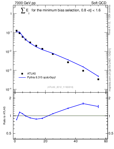 Plot of sumEt in 7000 GeV pp collisions