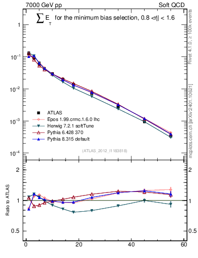 Plot of sumEt in 7000 GeV pp collisions