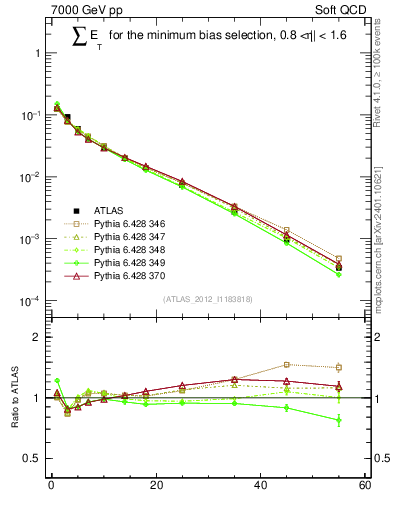 Plot of sumEt in 7000 GeV pp collisions