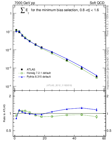Plot of sumEt in 7000 GeV pp collisions