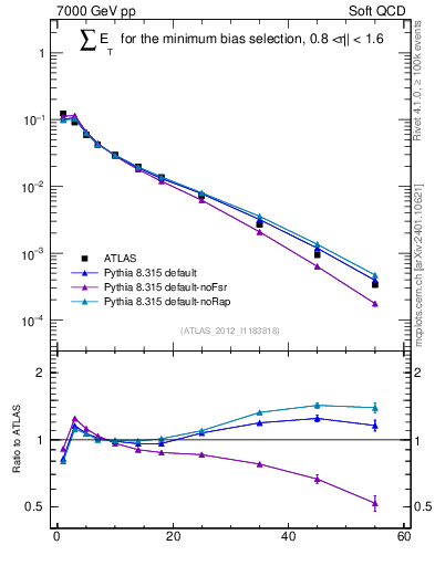 Plot of sumEt in 7000 GeV pp collisions