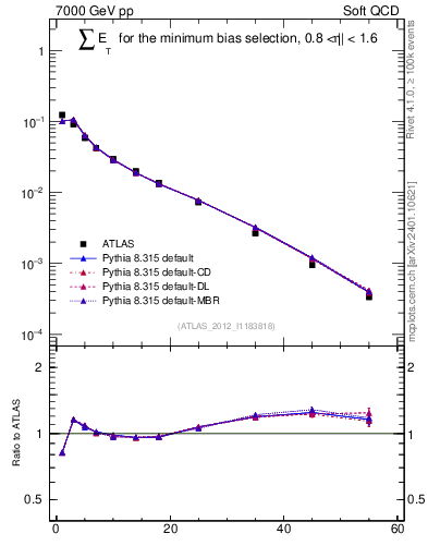 Plot of sumEt in 7000 GeV pp collisions