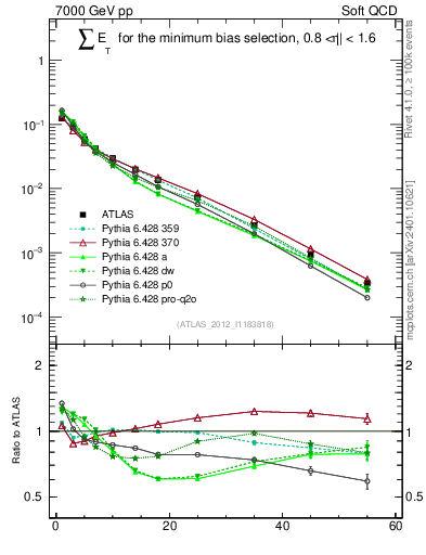 Plot of sumEt in 7000 GeV pp collisions