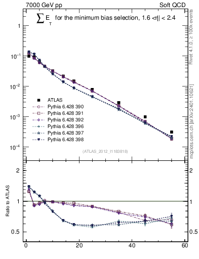 Plot of sumEt in 7000 GeV pp collisions